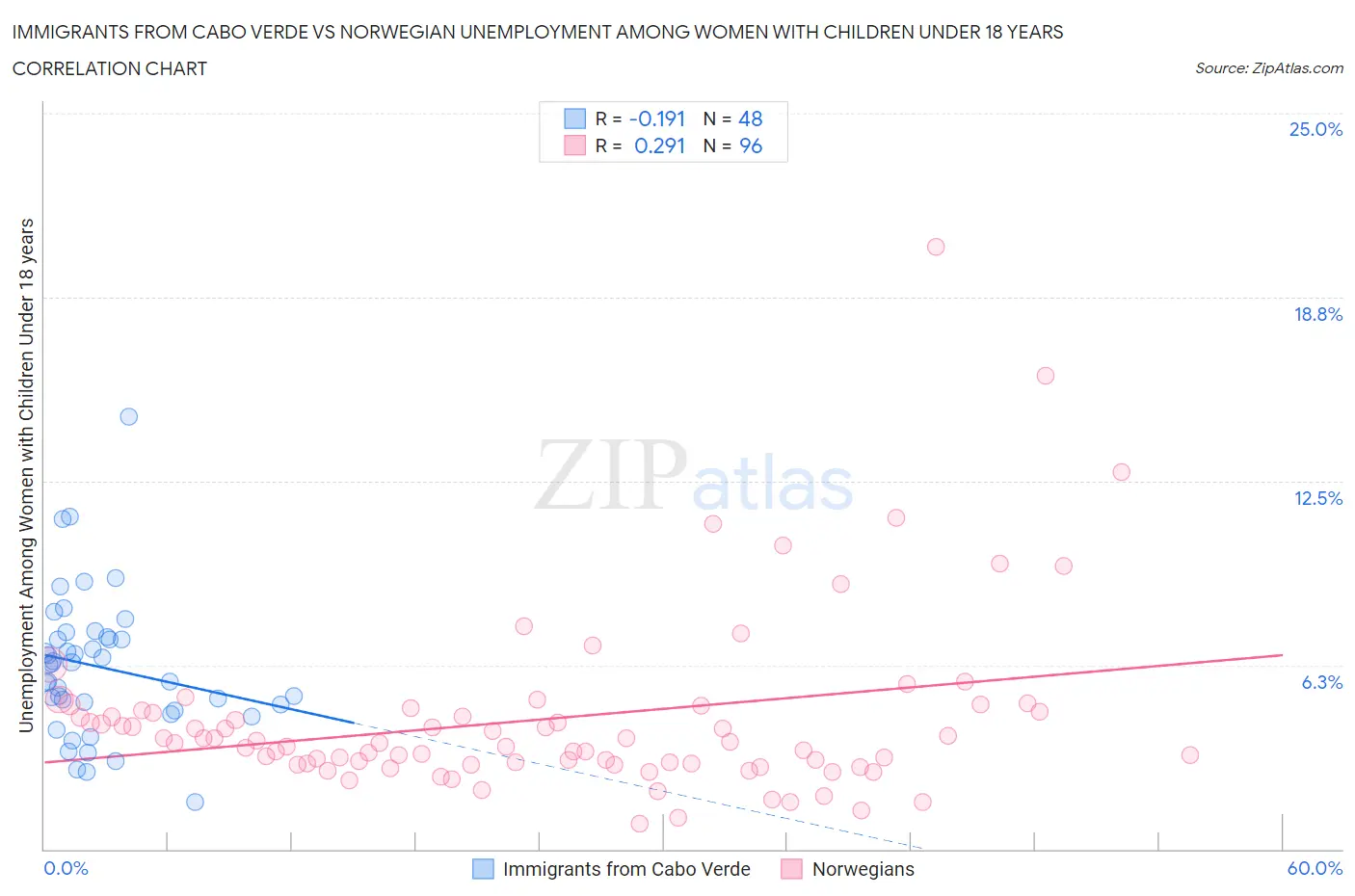 Immigrants from Cabo Verde vs Norwegian Unemployment Among Women with Children Under 18 years