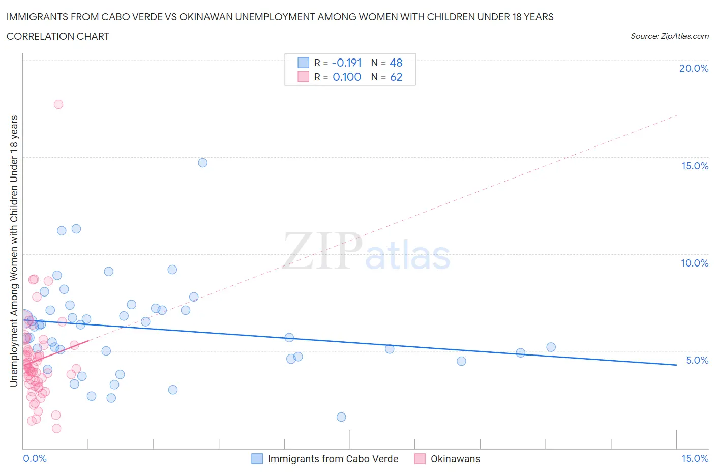 Immigrants from Cabo Verde vs Okinawan Unemployment Among Women with Children Under 18 years