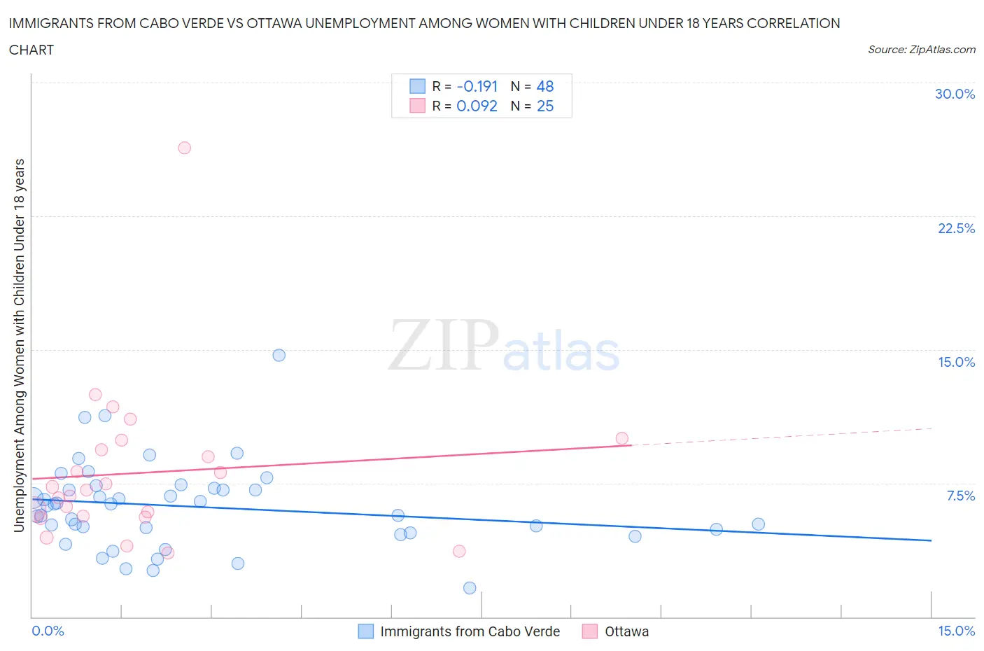 Immigrants from Cabo Verde vs Ottawa Unemployment Among Women with Children Under 18 years