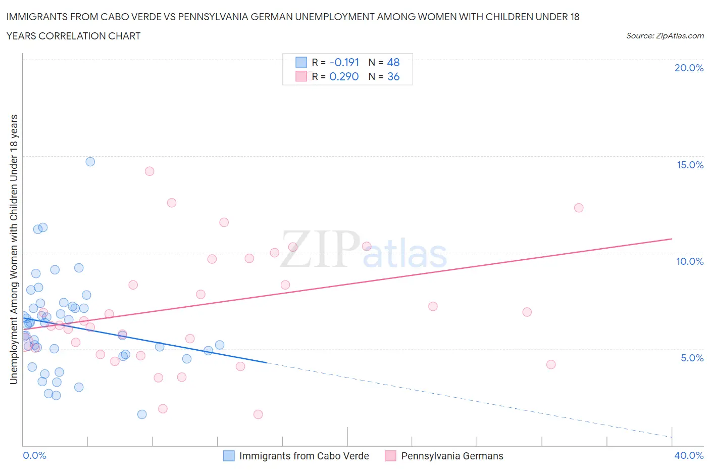 Immigrants from Cabo Verde vs Pennsylvania German Unemployment Among Women with Children Under 18 years