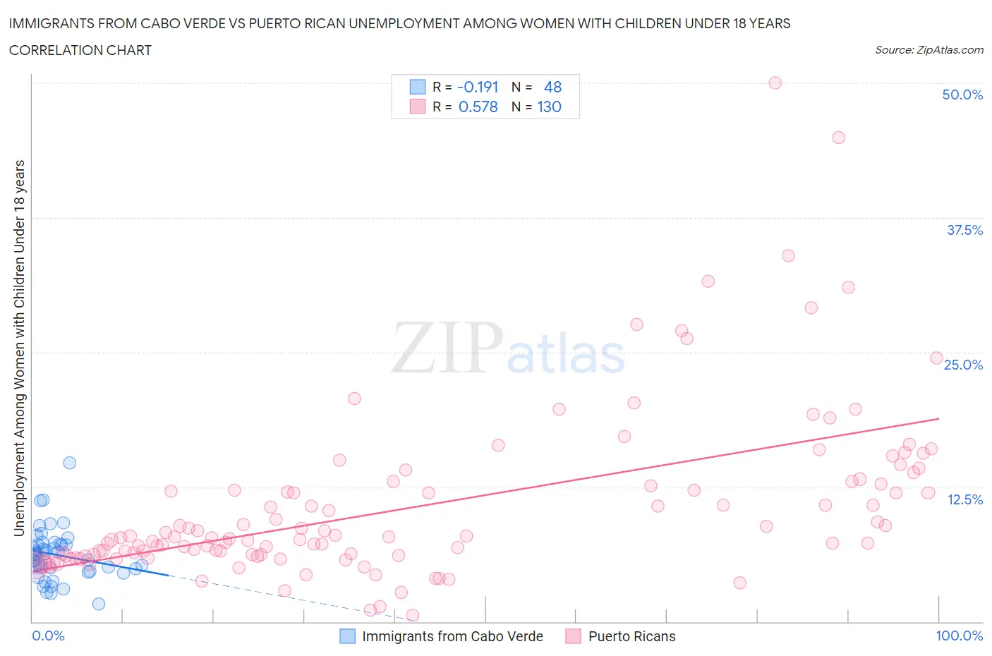 Immigrants from Cabo Verde vs Puerto Rican Unemployment Among Women with Children Under 18 years