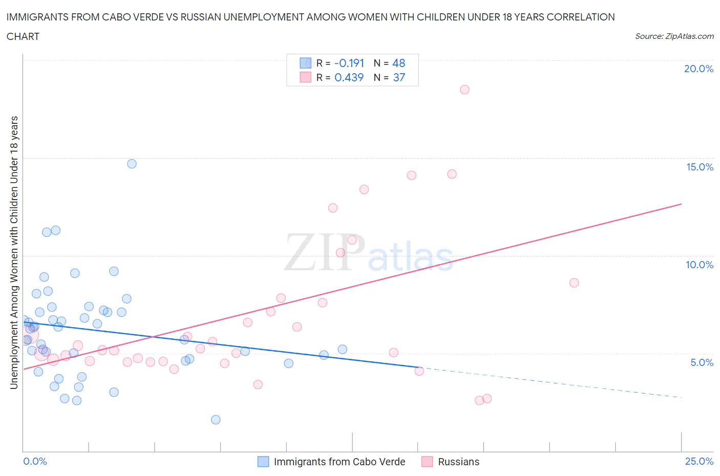 Immigrants from Cabo Verde vs Russian Unemployment Among Women with Children Under 18 years