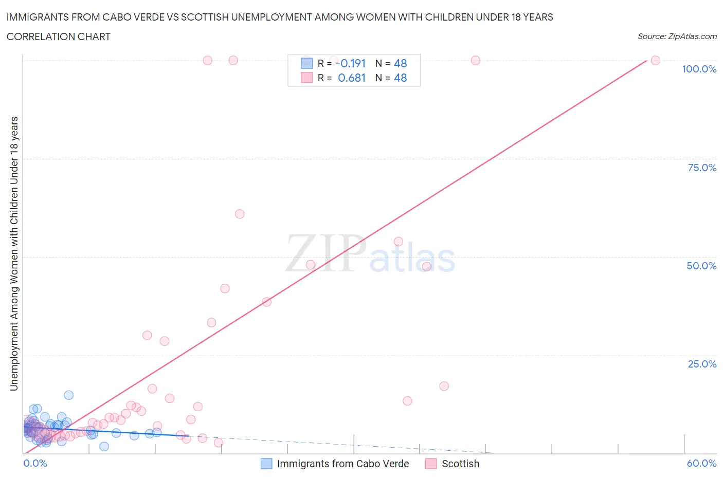 Immigrants from Cabo Verde vs Scottish Unemployment Among Women with Children Under 18 years