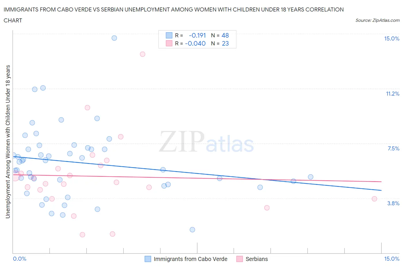 Immigrants from Cabo Verde vs Serbian Unemployment Among Women with Children Under 18 years