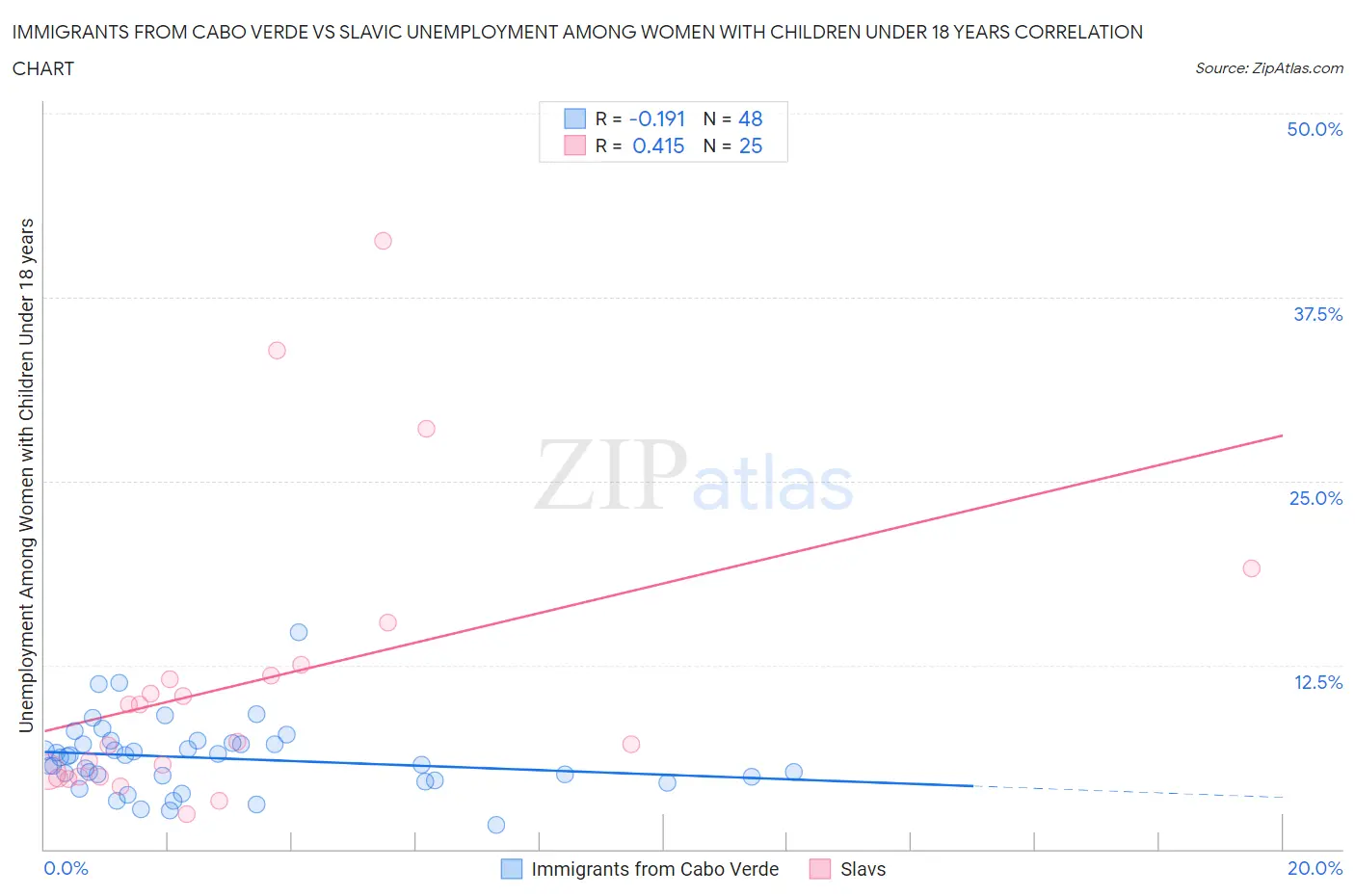 Immigrants from Cabo Verde vs Slavic Unemployment Among Women with Children Under 18 years