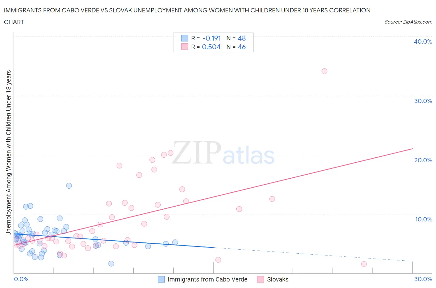 Immigrants from Cabo Verde vs Slovak Unemployment Among Women with Children Under 18 years