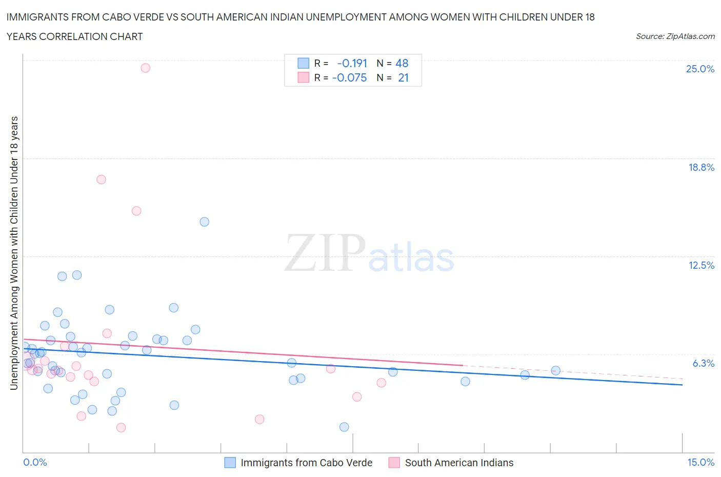 Immigrants from Cabo Verde vs South American Indian Unemployment Among Women with Children Under 18 years