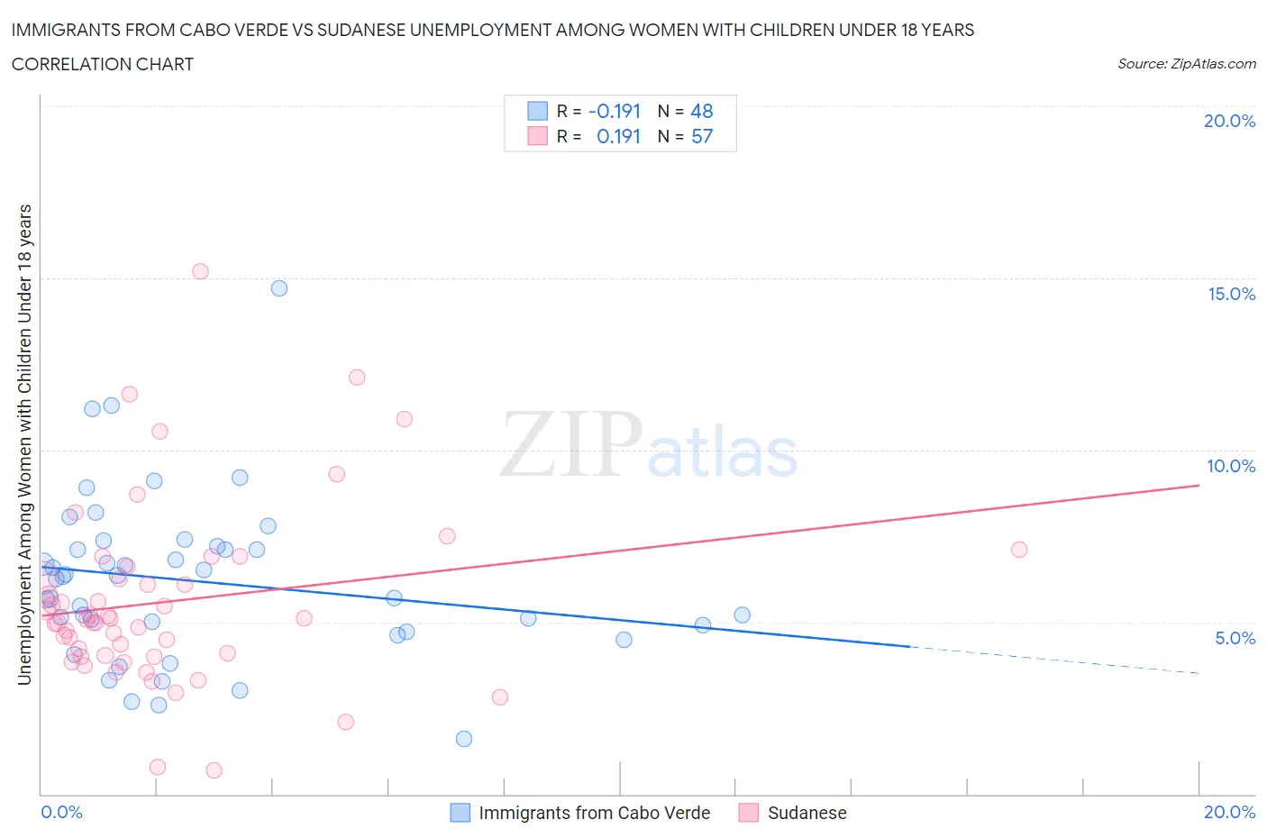 Immigrants from Cabo Verde vs Sudanese Unemployment Among Women with Children Under 18 years