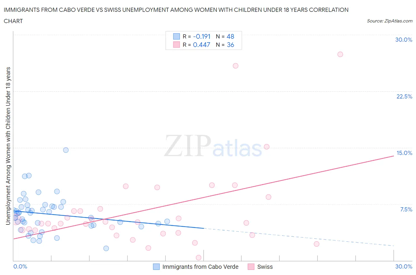 Immigrants from Cabo Verde vs Swiss Unemployment Among Women with Children Under 18 years