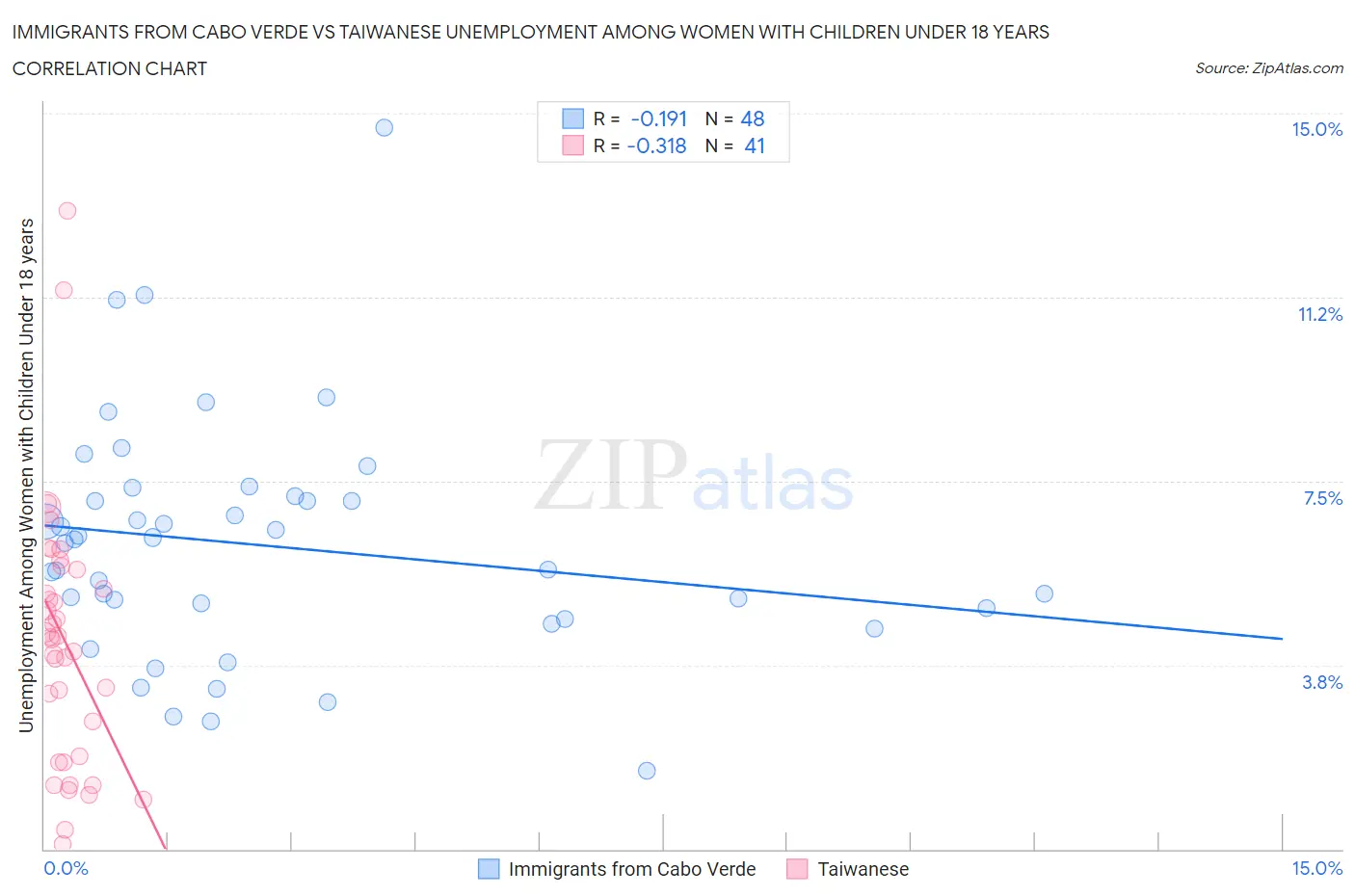 Immigrants from Cabo Verde vs Taiwanese Unemployment Among Women with Children Under 18 years