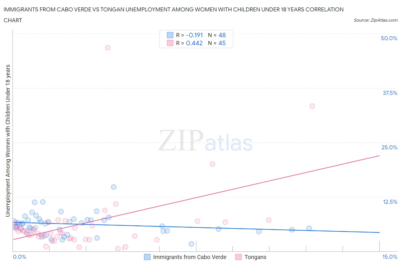 Immigrants from Cabo Verde vs Tongan Unemployment Among Women with Children Under 18 years