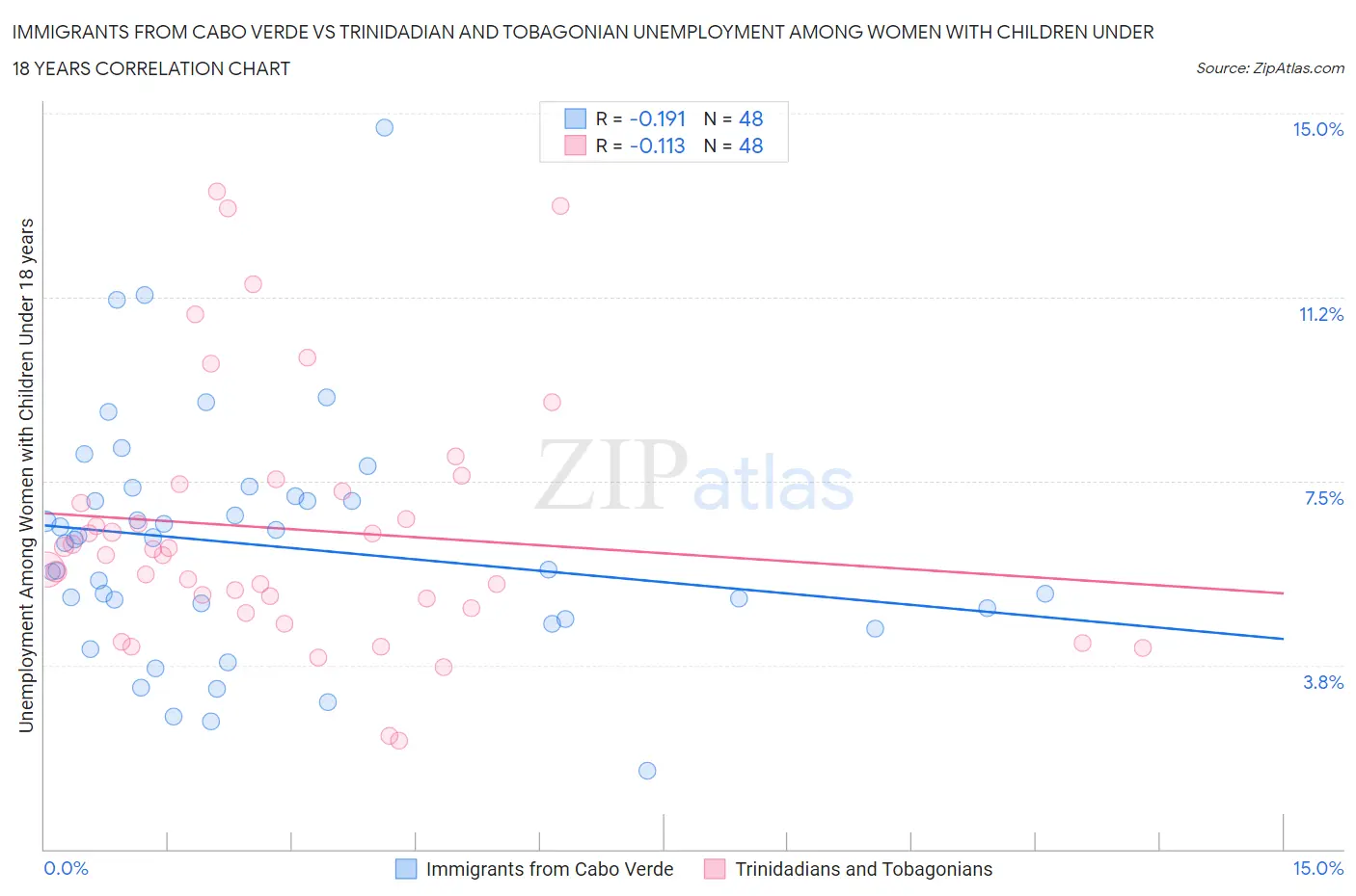 Immigrants from Cabo Verde vs Trinidadian and Tobagonian Unemployment Among Women with Children Under 18 years
