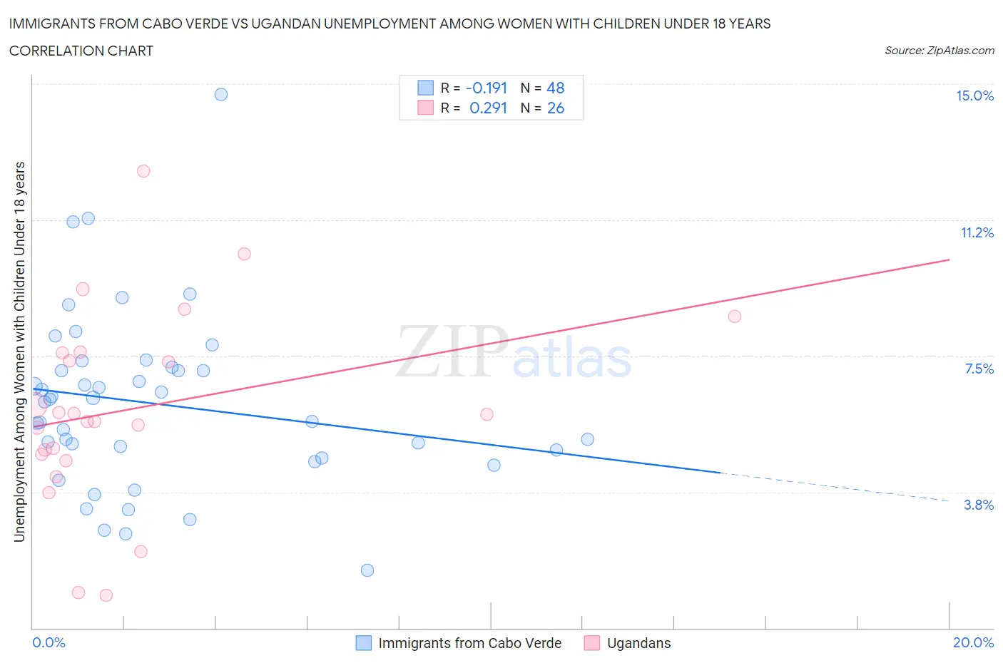 Immigrants from Cabo Verde vs Ugandan Unemployment Among Women with Children Under 18 years