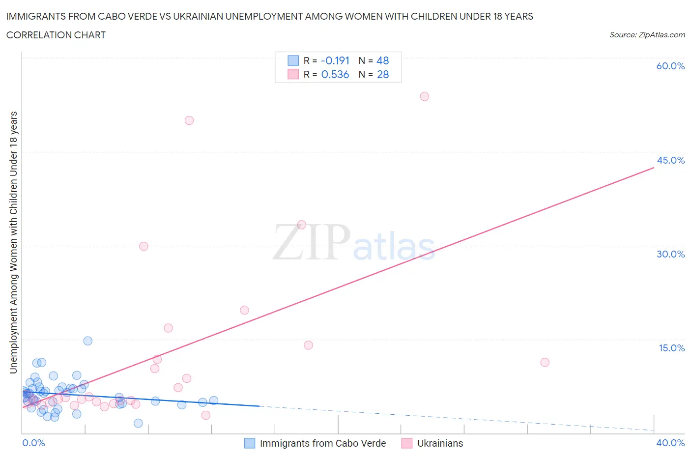 Immigrants from Cabo Verde vs Ukrainian Unemployment Among Women with Children Under 18 years