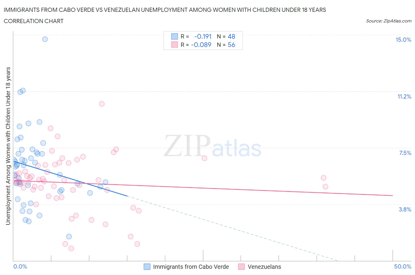 Immigrants from Cabo Verde vs Venezuelan Unemployment Among Women with Children Under 18 years