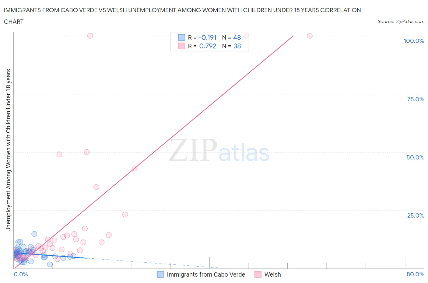 Immigrants from Cabo Verde vs Welsh Unemployment Among Women with Children Under 18 years