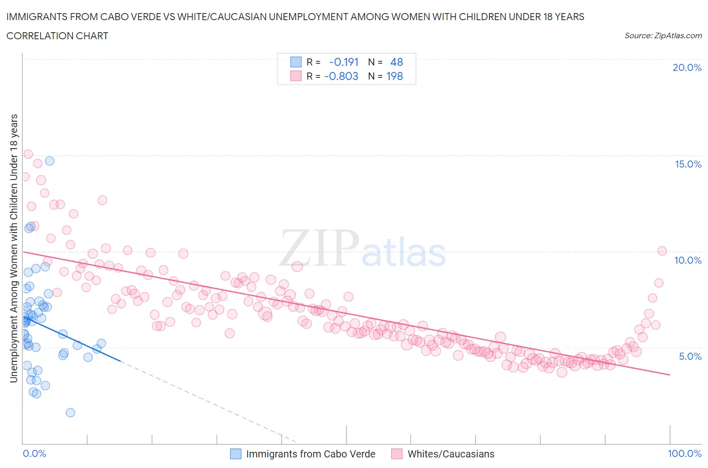 Immigrants from Cabo Verde vs White/Caucasian Unemployment Among Women with Children Under 18 years