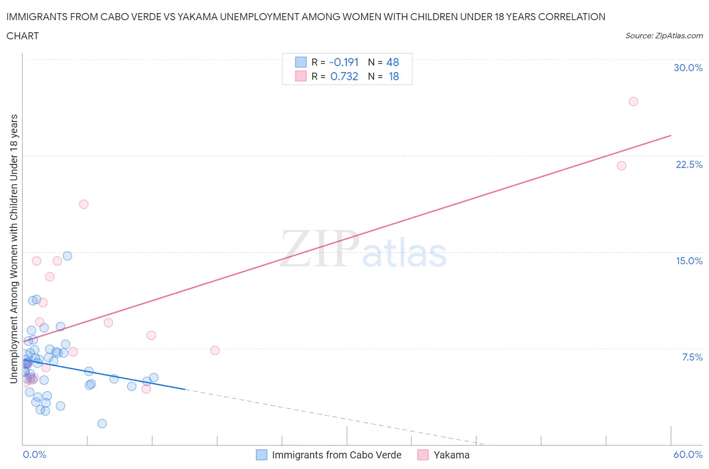 Immigrants from Cabo Verde vs Yakama Unemployment Among Women with Children Under 18 years