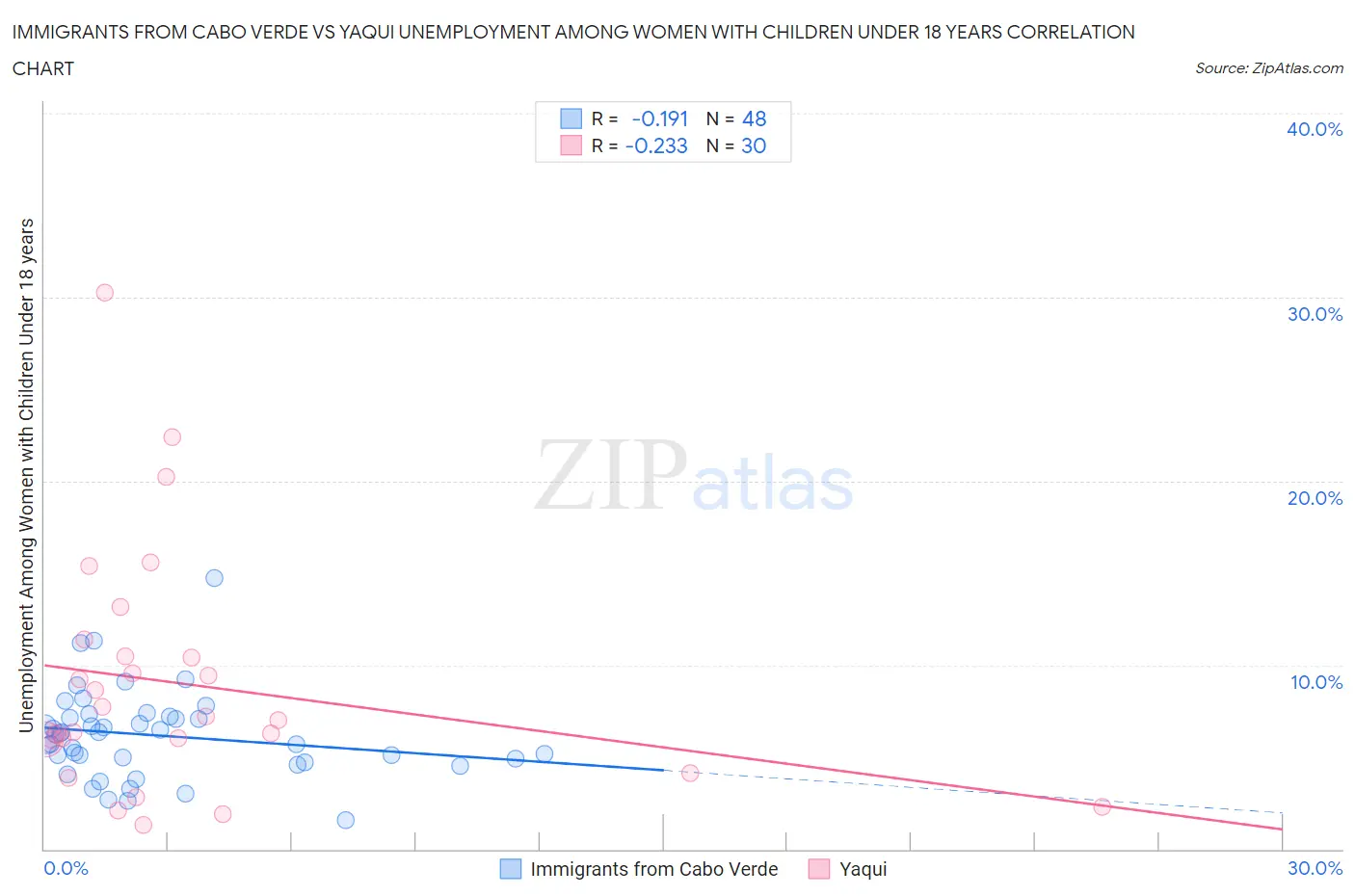 Immigrants from Cabo Verde vs Yaqui Unemployment Among Women with Children Under 18 years