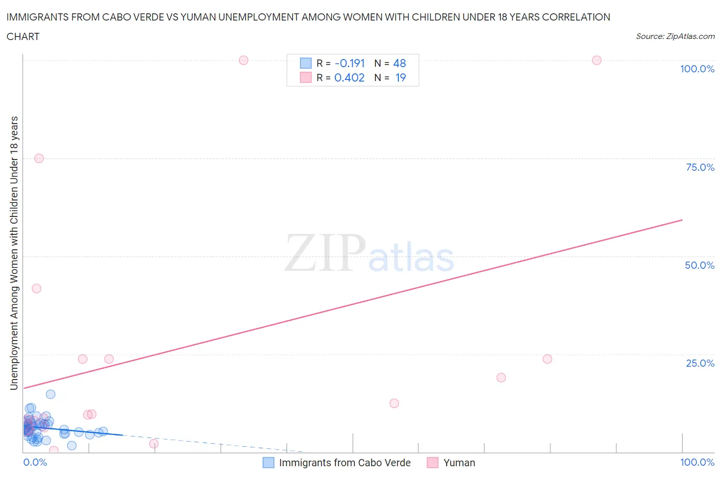 Immigrants from Cabo Verde vs Yuman Unemployment Among Women with Children Under 18 years