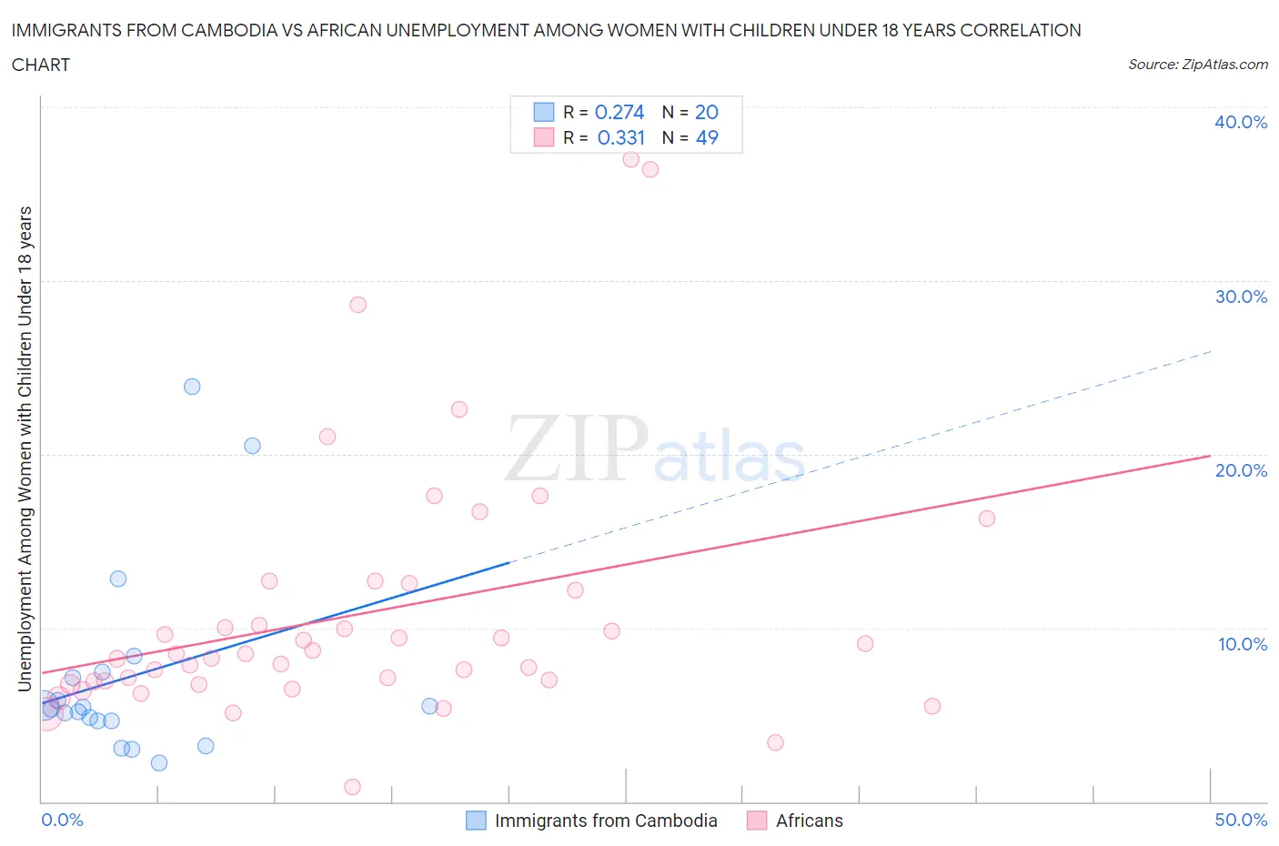 Immigrants from Cambodia vs African Unemployment Among Women with Children Under 18 years