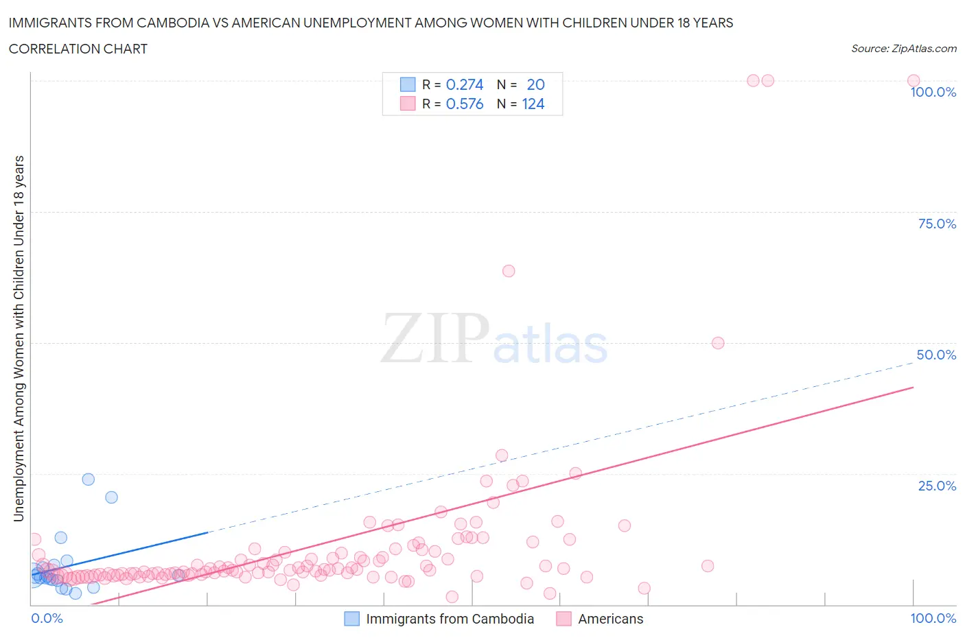 Immigrants from Cambodia vs American Unemployment Among Women with Children Under 18 years