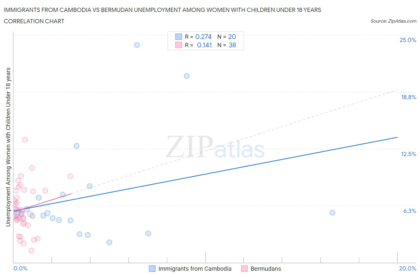 Immigrants from Cambodia vs Bermudan Unemployment Among Women with Children Under 18 years