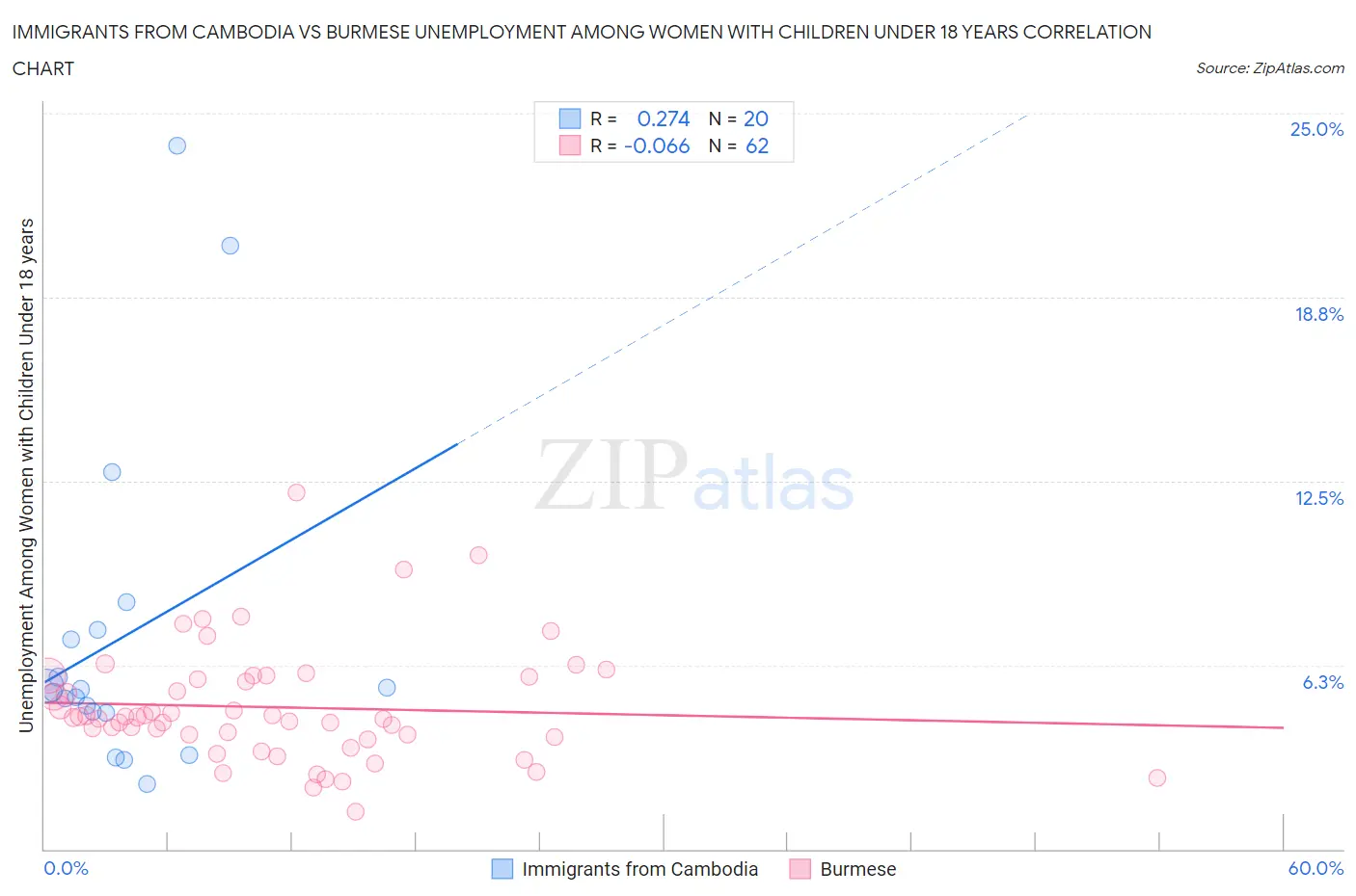 Immigrants from Cambodia vs Burmese Unemployment Among Women with Children Under 18 years