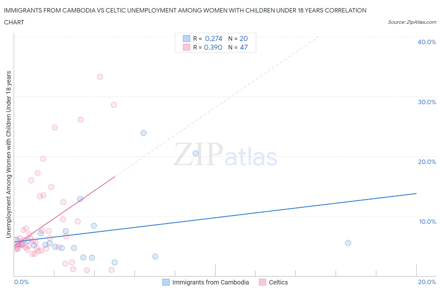 Immigrants from Cambodia vs Celtic Unemployment Among Women with Children Under 18 years