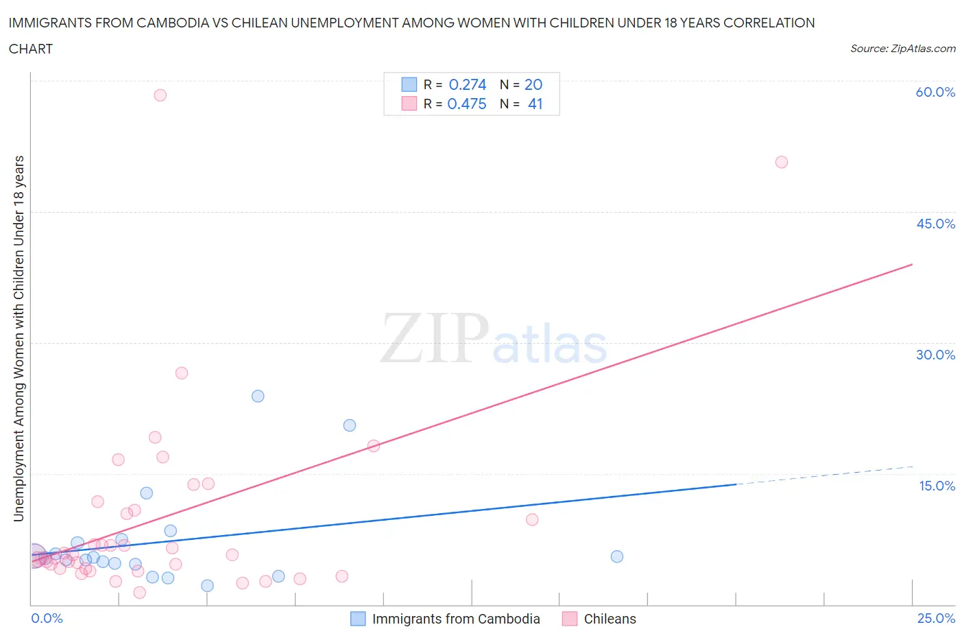 Immigrants from Cambodia vs Chilean Unemployment Among Women with Children Under 18 years