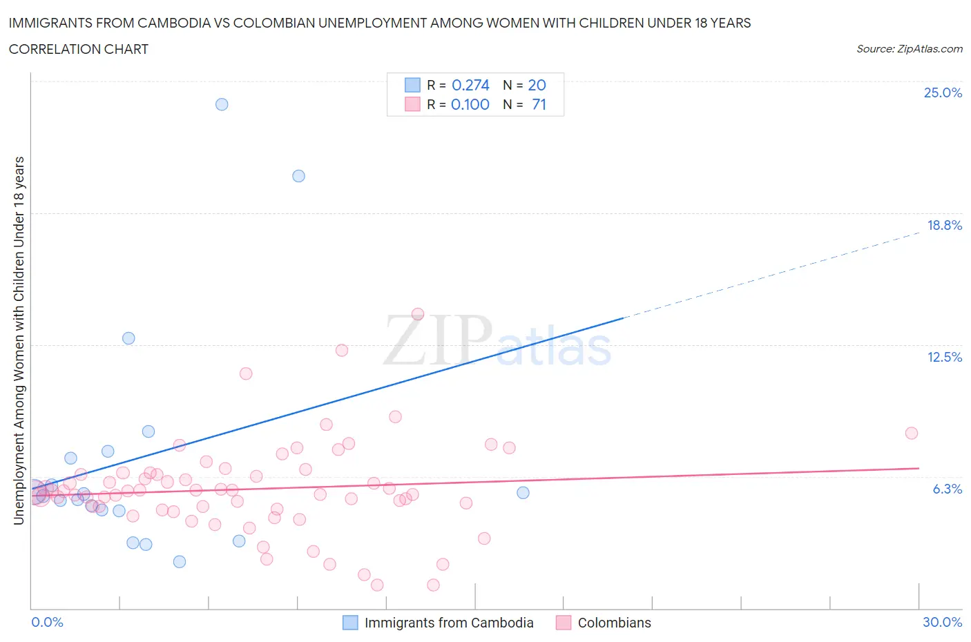 Immigrants from Cambodia vs Colombian Unemployment Among Women with Children Under 18 years