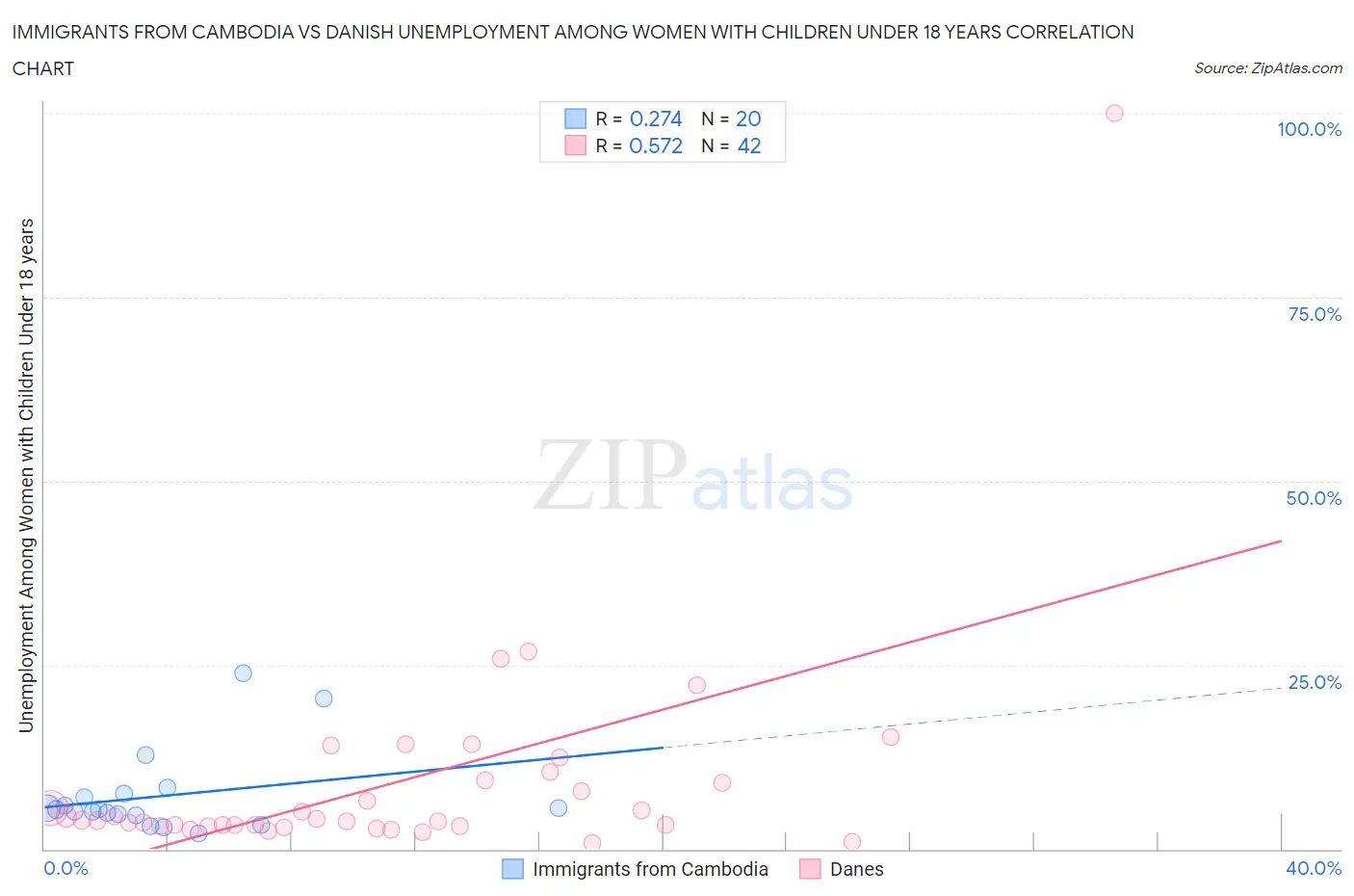 Immigrants from Cambodia vs Danish Unemployment Among Women with Children Under 18 years