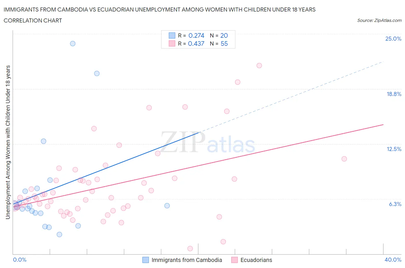Immigrants from Cambodia vs Ecuadorian Unemployment Among Women with Children Under 18 years