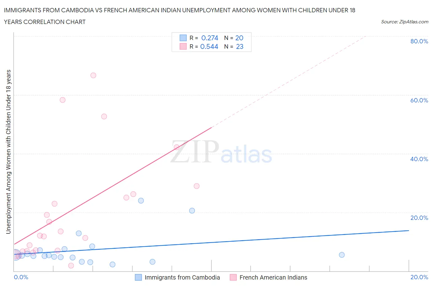 Immigrants from Cambodia vs French American Indian Unemployment Among Women with Children Under 18 years