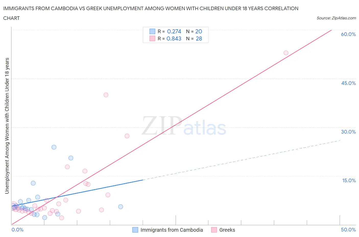 Immigrants from Cambodia vs Greek Unemployment Among Women with Children Under 18 years