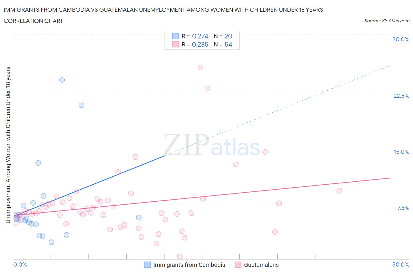 Immigrants from Cambodia vs Guatemalan Unemployment Among Women with Children Under 18 years