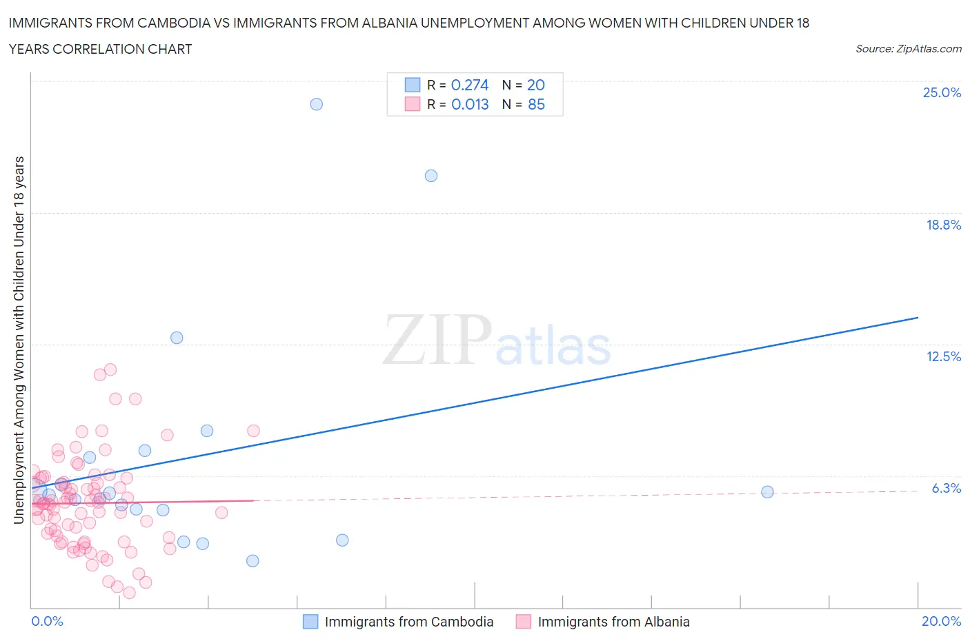 Immigrants from Cambodia vs Immigrants from Albania Unemployment Among Women with Children Under 18 years