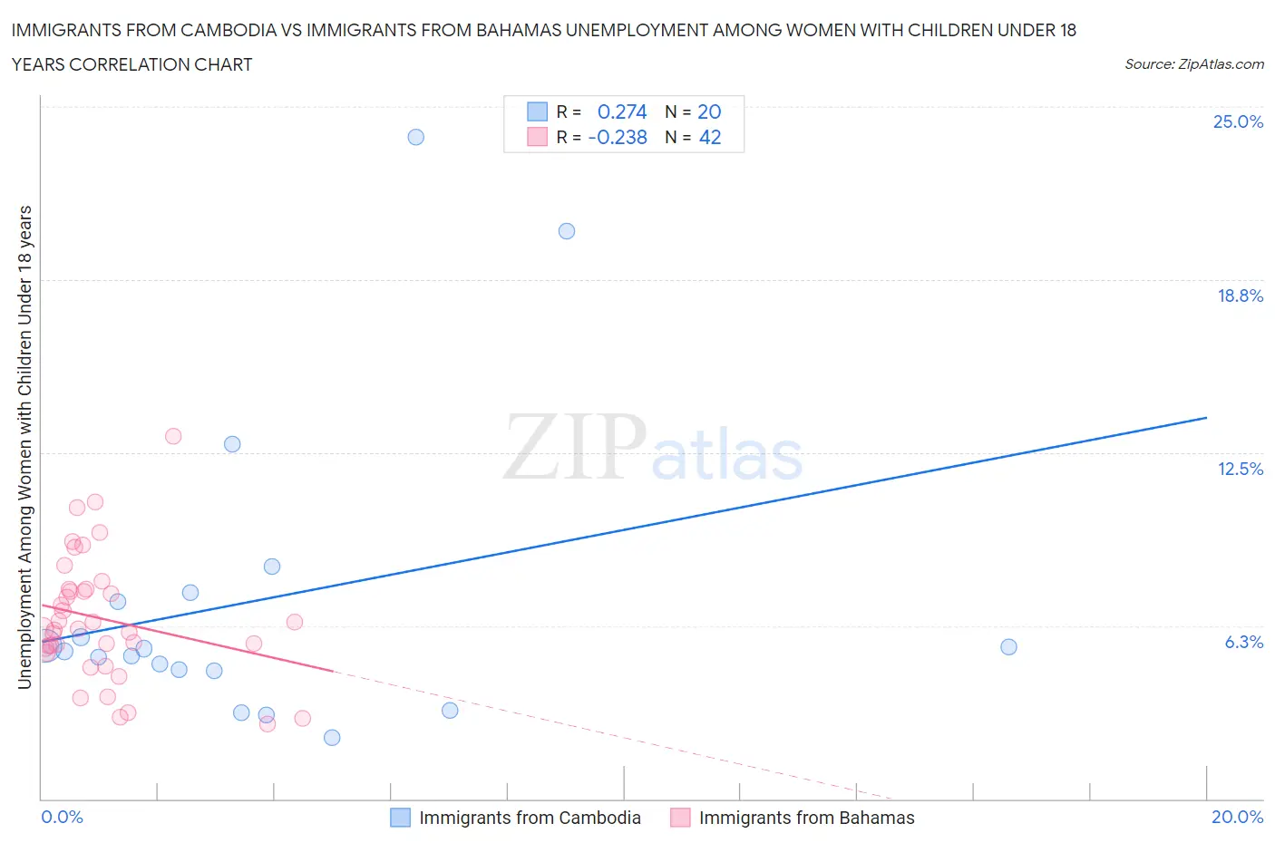 Immigrants from Cambodia vs Immigrants from Bahamas Unemployment Among Women with Children Under 18 years