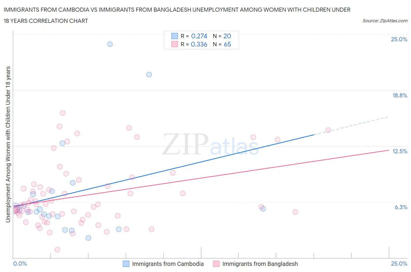 Immigrants from Cambodia vs Immigrants from Bangladesh Unemployment Among Women with Children Under 18 years