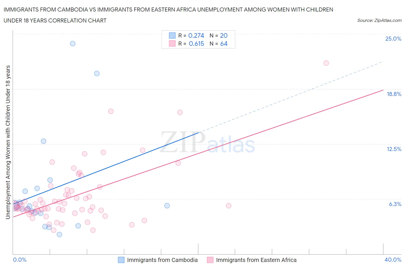 Immigrants from Cambodia vs Immigrants from Eastern Africa Unemployment Among Women with Children Under 18 years