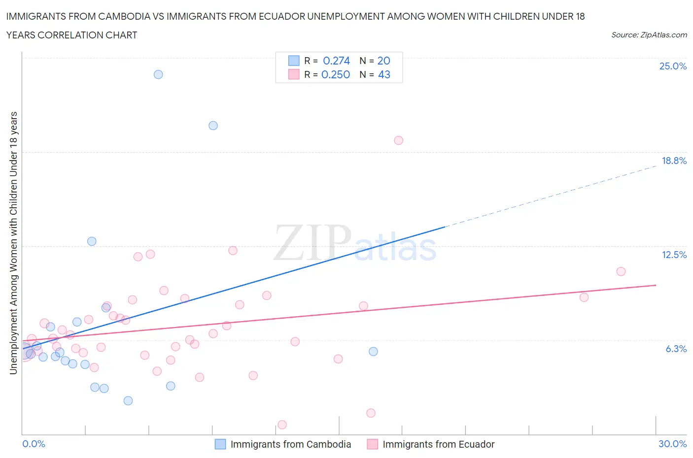 Immigrants from Cambodia vs Immigrants from Ecuador Unemployment Among Women with Children Under 18 years