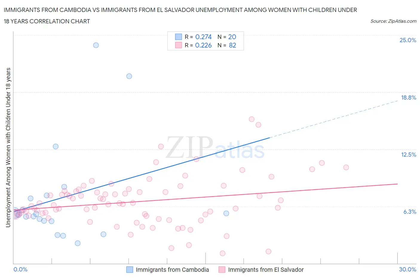 Immigrants from Cambodia vs Immigrants from El Salvador Unemployment Among Women with Children Under 18 years