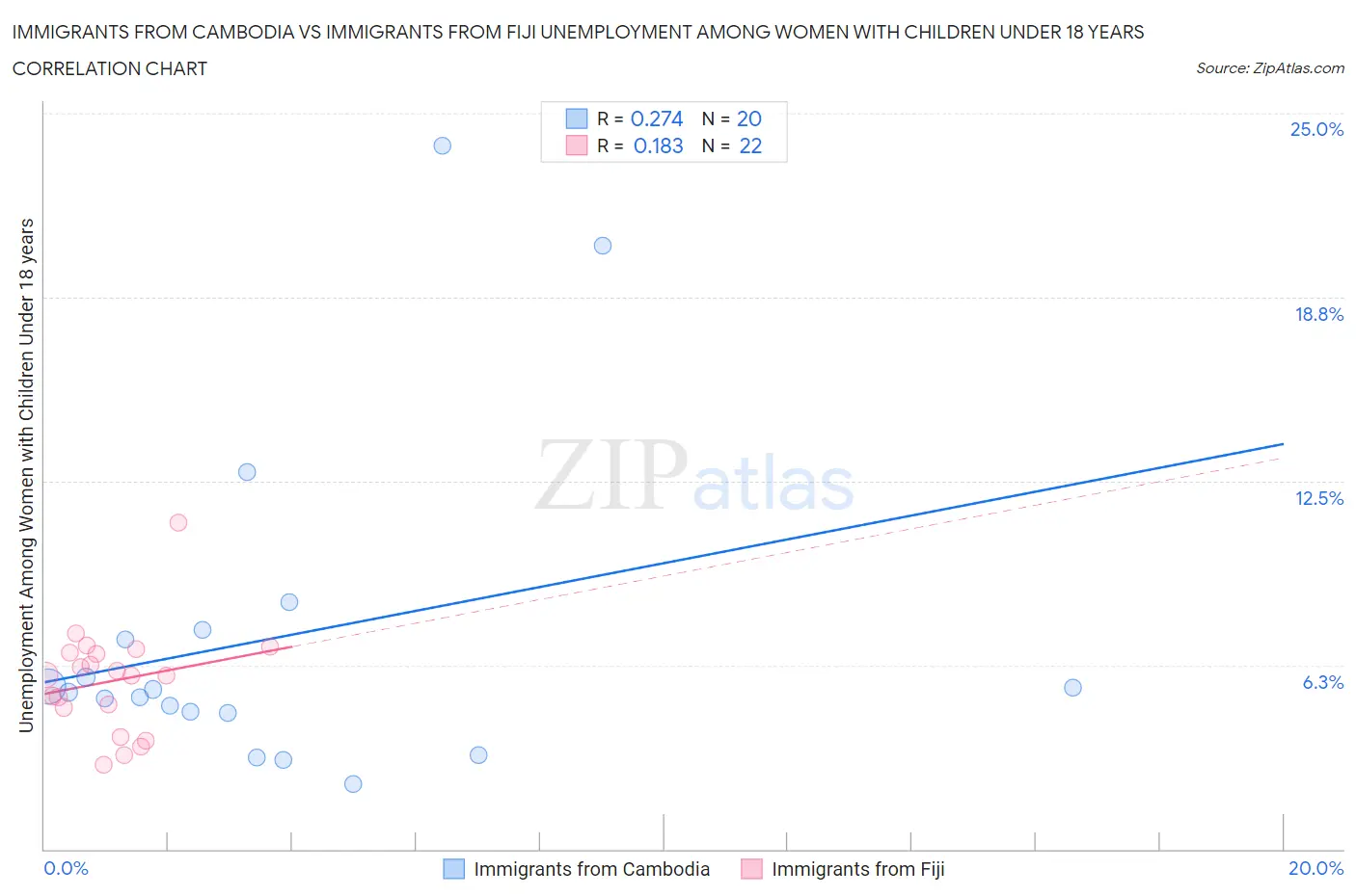 Immigrants from Cambodia vs Immigrants from Fiji Unemployment Among Women with Children Under 18 years