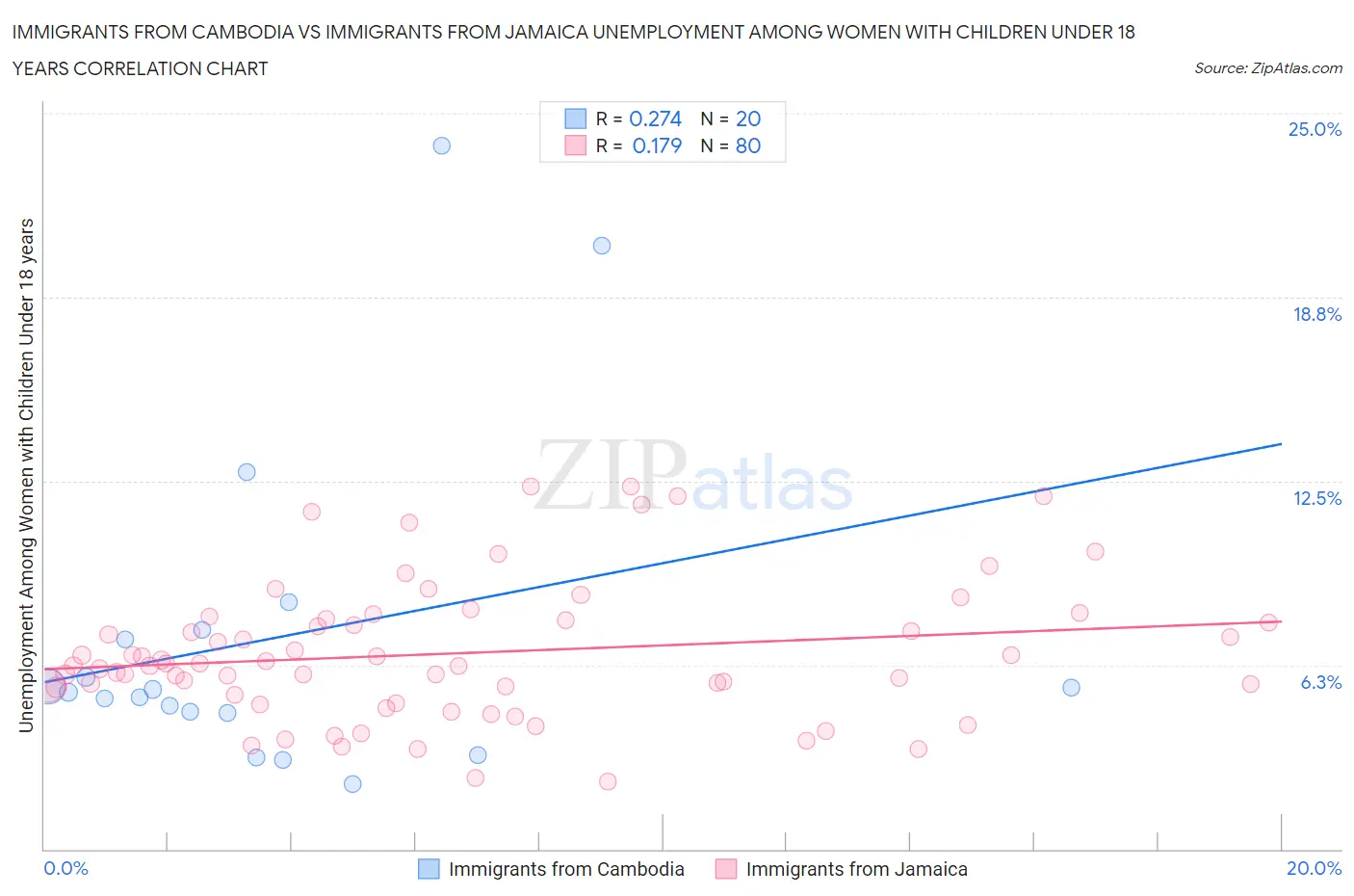 Immigrants from Cambodia vs Immigrants from Jamaica Unemployment Among Women with Children Under 18 years