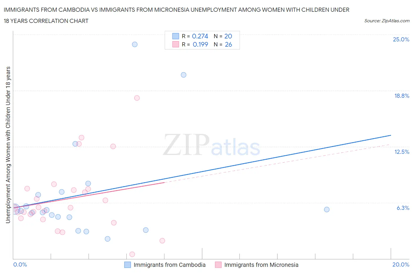 Immigrants from Cambodia vs Immigrants from Micronesia Unemployment Among Women with Children Under 18 years