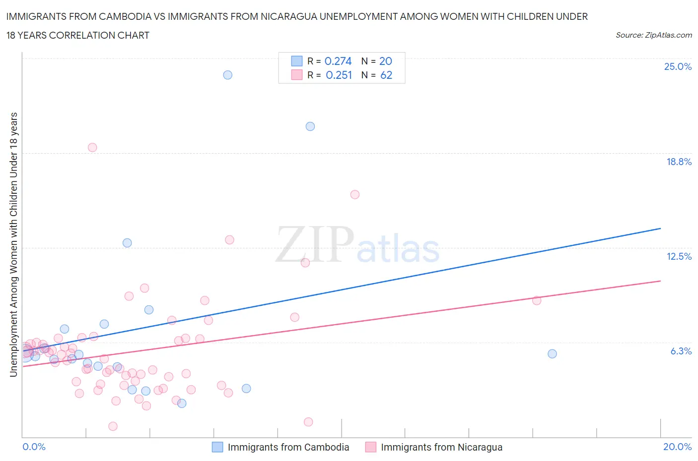 Immigrants from Cambodia vs Immigrants from Nicaragua Unemployment Among Women with Children Under 18 years