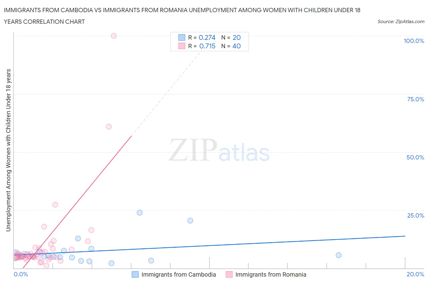 Immigrants from Cambodia vs Immigrants from Romania Unemployment Among Women with Children Under 18 years