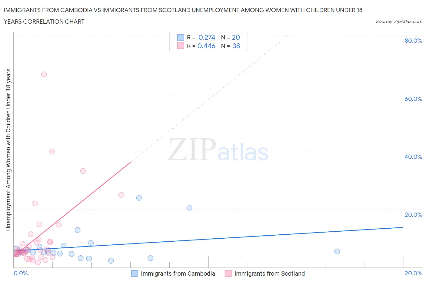 Immigrants from Cambodia vs Immigrants from Scotland Unemployment Among Women with Children Under 18 years