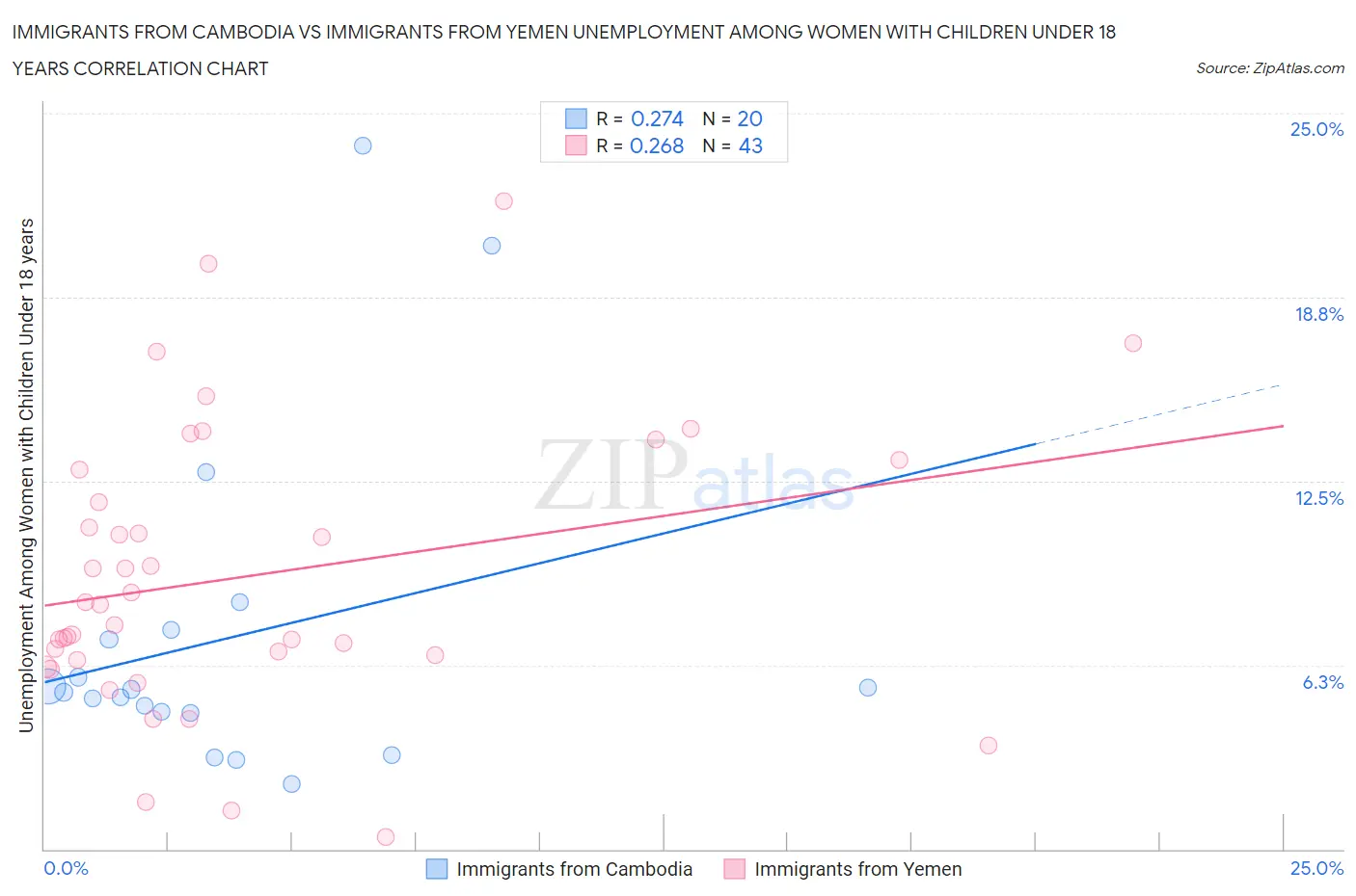 Immigrants from Cambodia vs Immigrants from Yemen Unemployment Among Women with Children Under 18 years