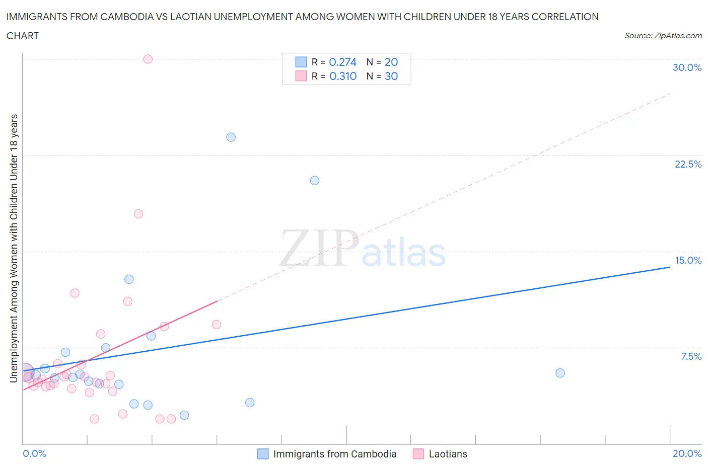 Immigrants from Cambodia vs Laotian Unemployment Among Women with Children Under 18 years